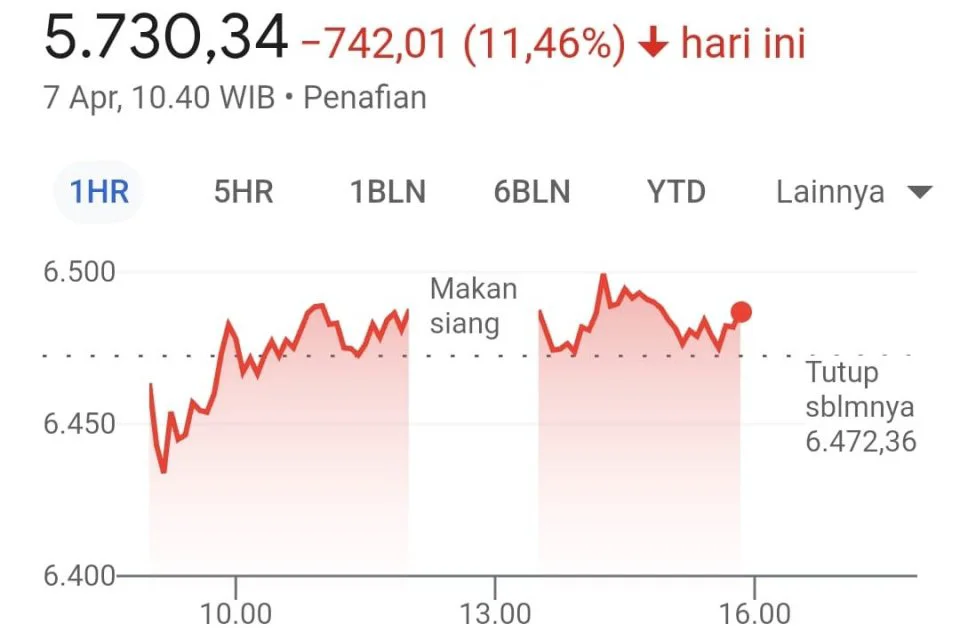 Harga Saham IHSG Keok hingga 9%, Ini Daftar Saham Top Gainers Usai Trading Halt